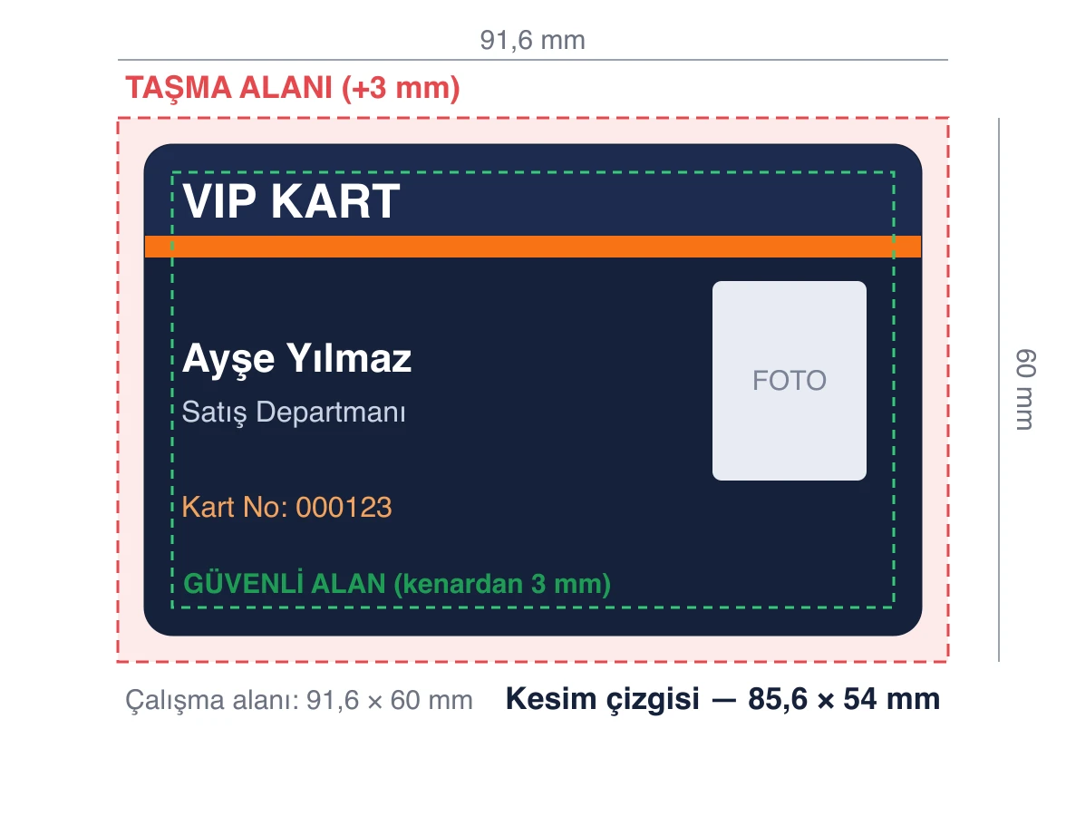 CR-80 kart ölçü şeması: 91,6×60 mm çalışma alanı, 85,6×54 mm kesim çizgisi, 3 mm taşma ve güvenli alan