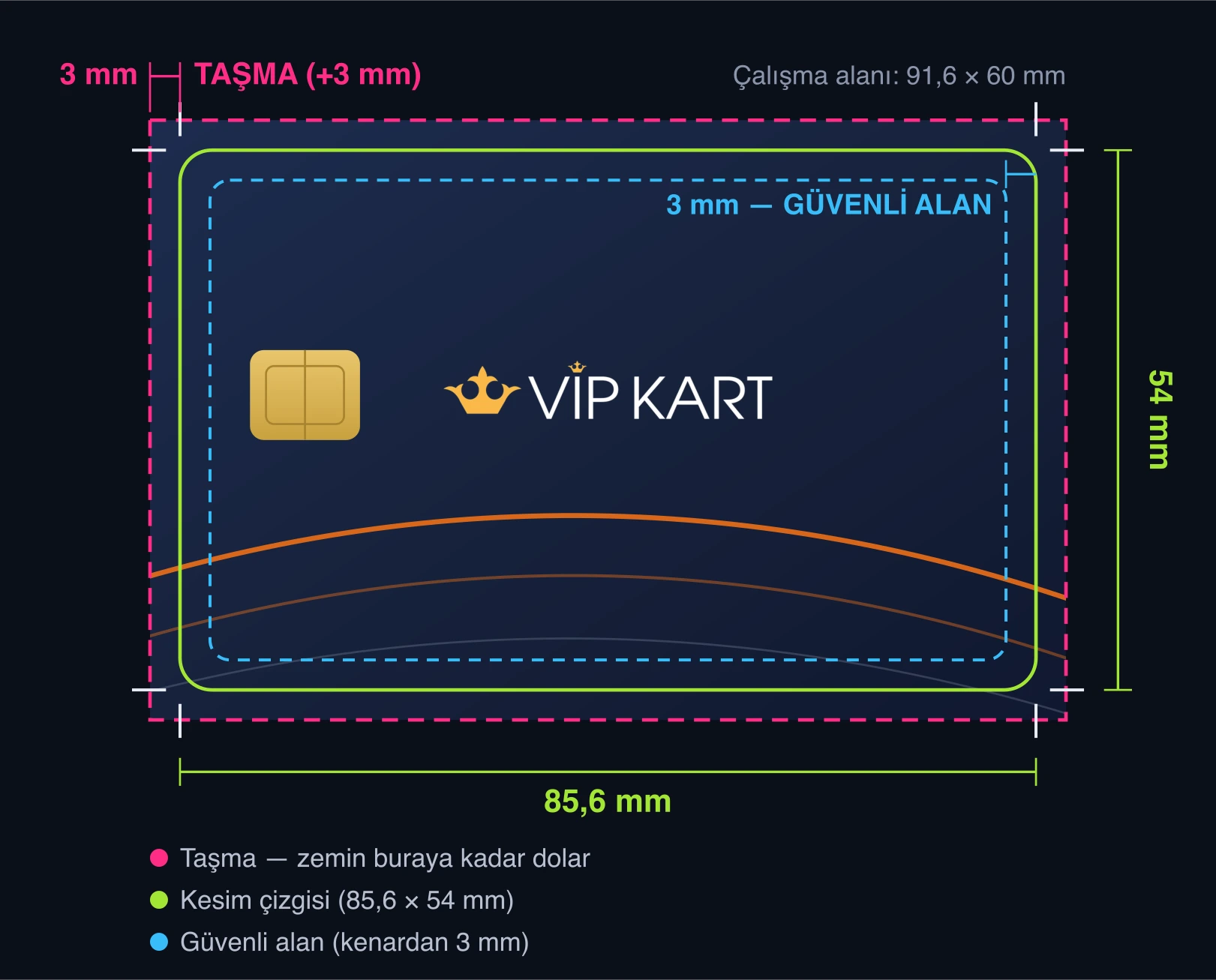 CR-80 kart ölçü şeması: 91,6×60 mm çalışma alanı, 85,6×54 mm kesim çizgisi, 3 mm taşma ve güvenli alan